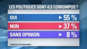 55% des Français pensent que la majorité des politiques sont corrompus