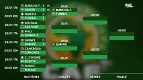  CAN : Sensation, la Gambie élimine la Guinée pour se qualifier en quart