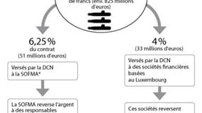 LE DOUBLE CIRCUIT DES COMMISSIONS