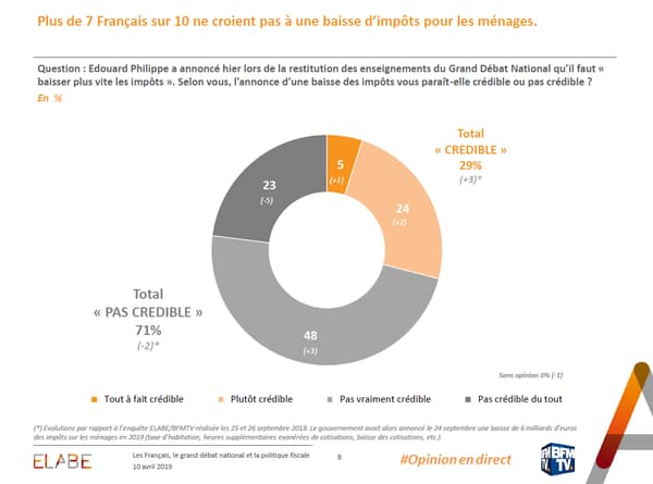 71% des Français ne croient pas à la baisse d'impôts 71% des Français ne croient pas à la baisse d'impôts