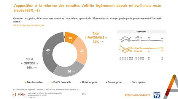 66% des Français se disent opposés à la réforme des retraites