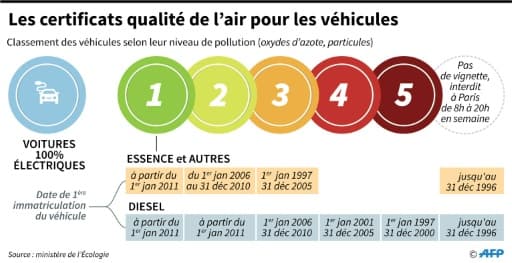Les certificats de qualité de l'air pour les véhicules Les certificats de qualité de l'air pour les véhicules