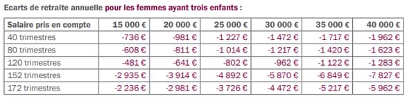 Ecart des la retraite des femmes ayant trois enfants Ecart des la retraite des femmes ayant trois enfants