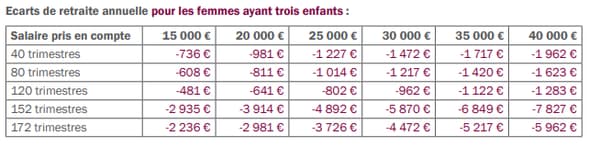 Ecart des la retraite des femmes ayant trois enfants 