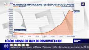 Covid-19: légère baisse du taux de positivité en Ile-de-France