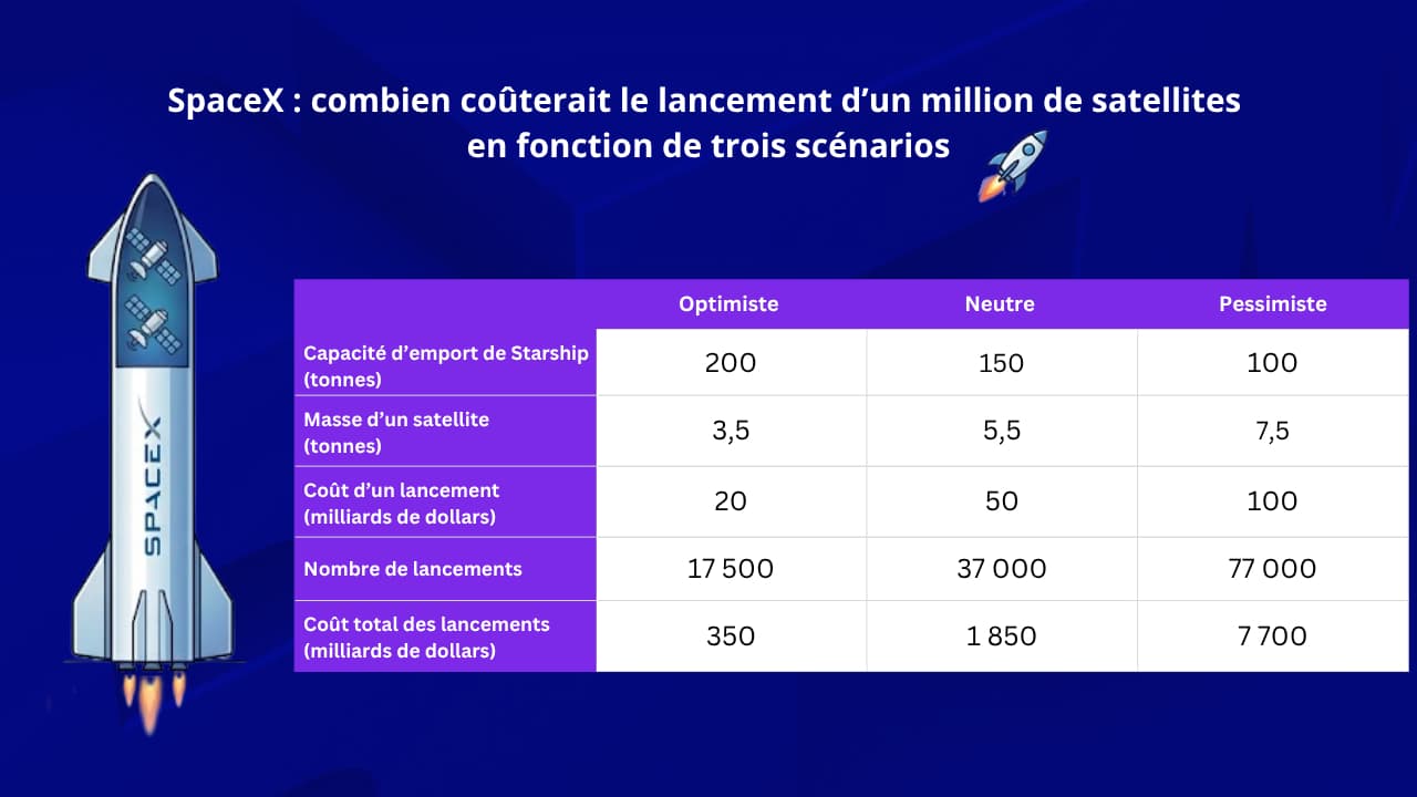 Combien coûterait le lancement d’un million de satellites en fonction de trois scénarios