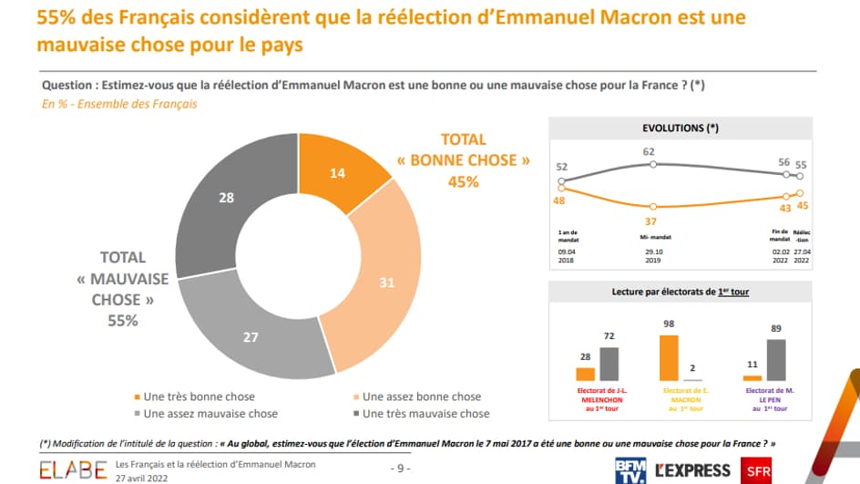 Une majorité des Français voient le nouveau mandat d'un mauvais œil. 