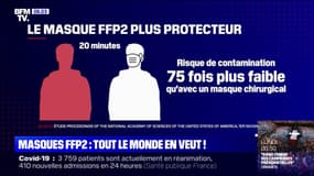 Les demandes de masques FFP2, réputés plus protecteurs que les chirurgicaux, explosent