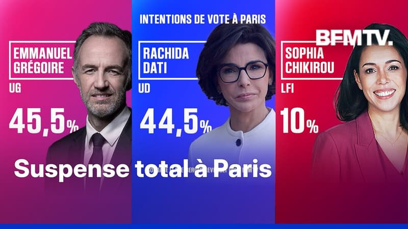 SONDAGE BFMTV. Municipales à Paris: Rachida Dati et Emmanuel Grégoire au coude-à-coude
