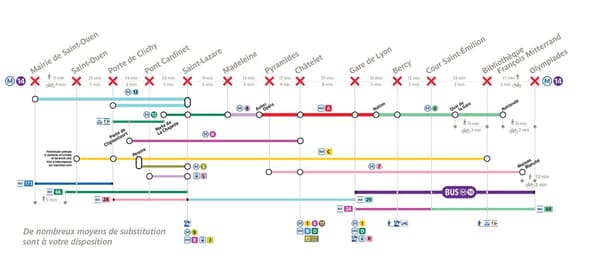 Le schéma de substitution des transports lors de la fermeture de la ligne 14 du métro parisien du 11 au 25 février 2024.