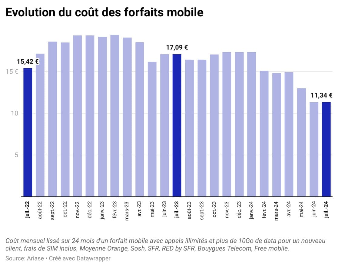 L'évolution du coût des forfaits mobile