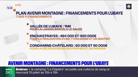 Ubaye: sept financements annoncés dans le cadre du plan "Avenir Montagne"