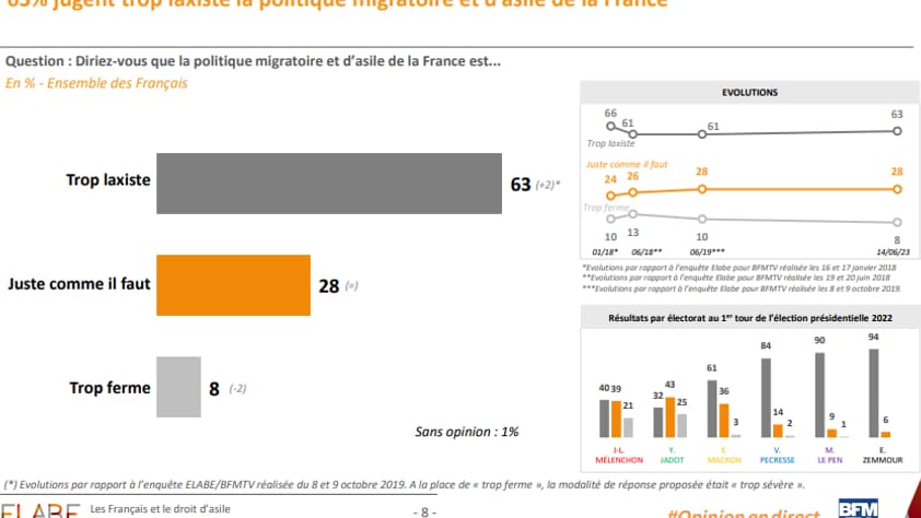 Question: Diriez-vous que la politique migratoire et d’asile de la France est... En % - Ensemble des Français
Question: Diriez-vous que la politique migratoire et d’asile de la France est... En % - Ensemble des Français
