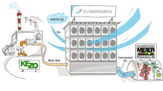 Schéma de fonctionnement de l'installation Climeworks Schéma de fonctionnement de l'installation Climeworks