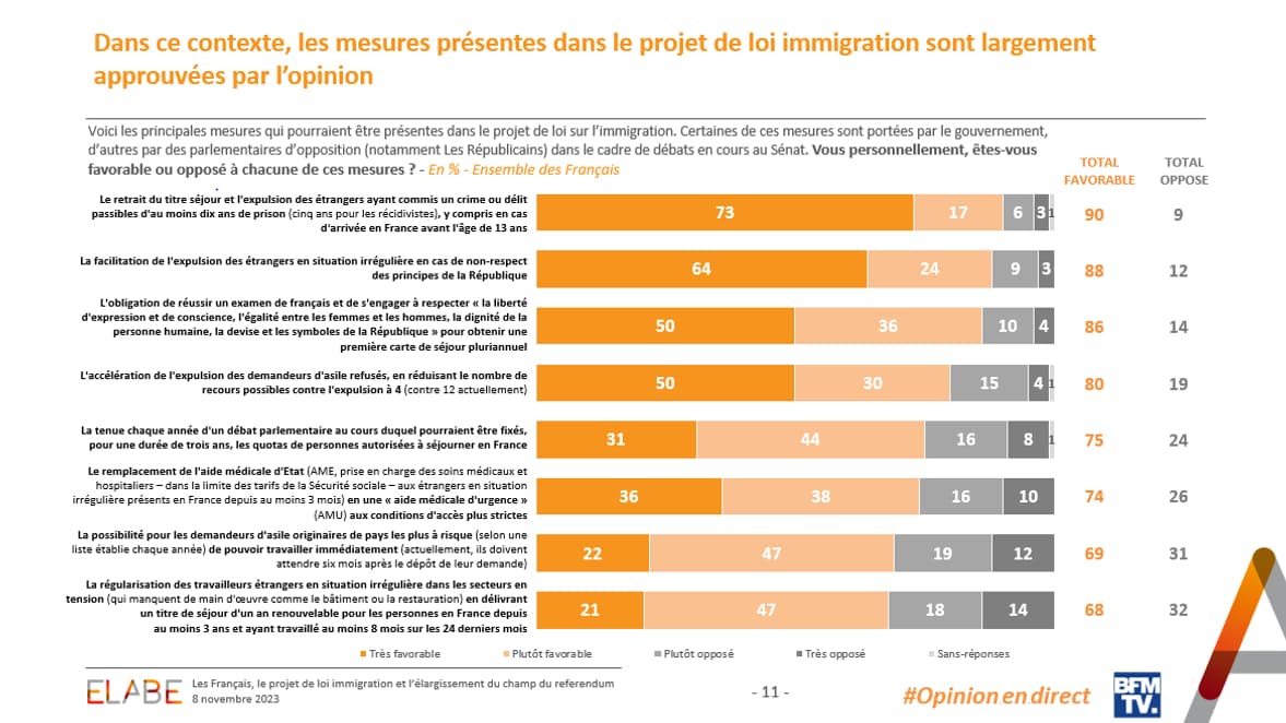 Dans l'ensemble, les mesures présentes dans le projet de loi immigration sont largement approuvées par l'opinion selon un sondage Elabe pour BFMTV du 8 novembre 2023.