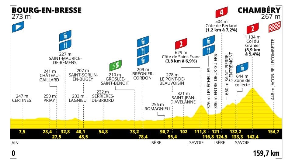 Profil étape 7 Tour de France Femmes 2025