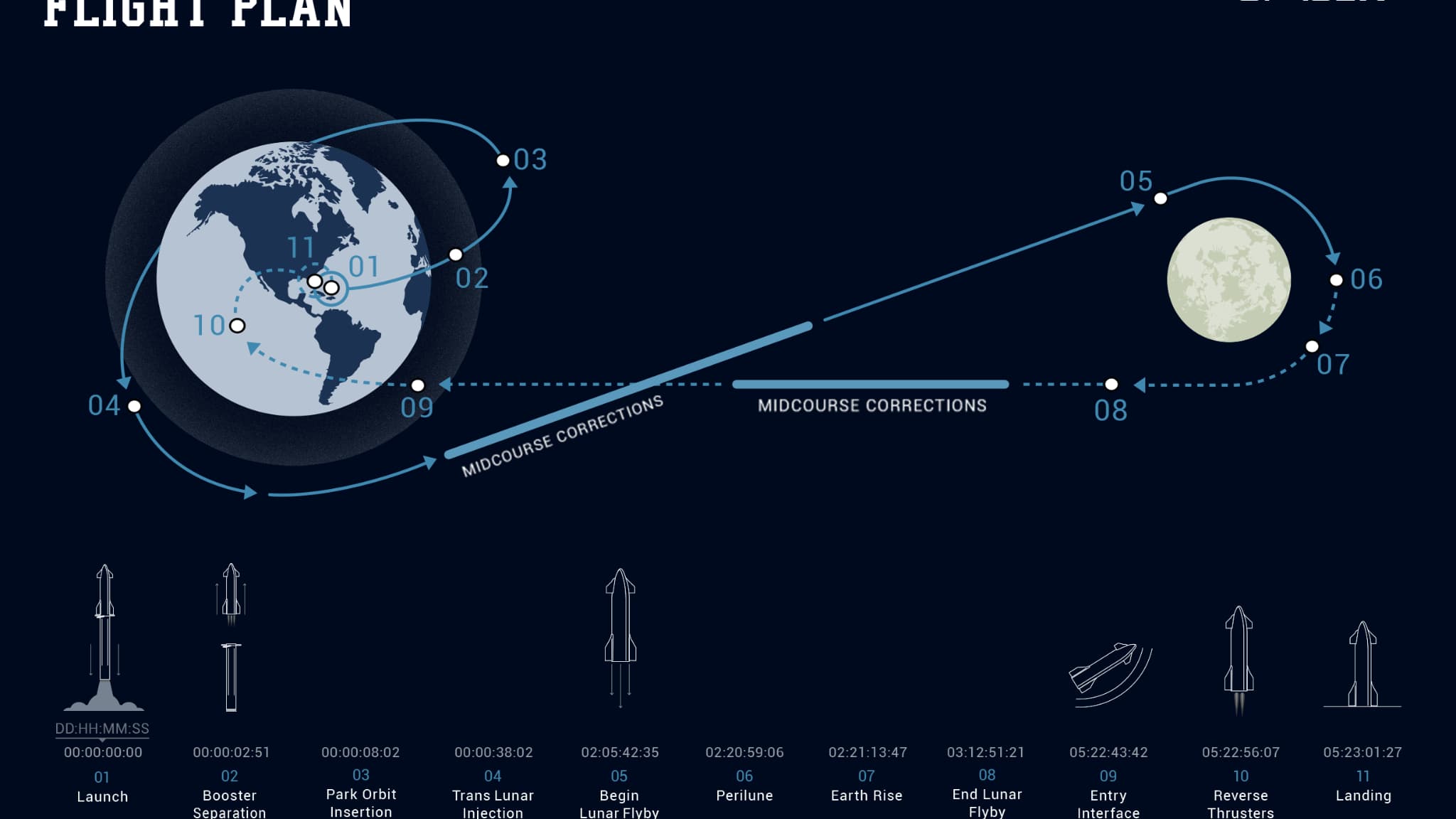 Plan de vol de la mission Dear Moon