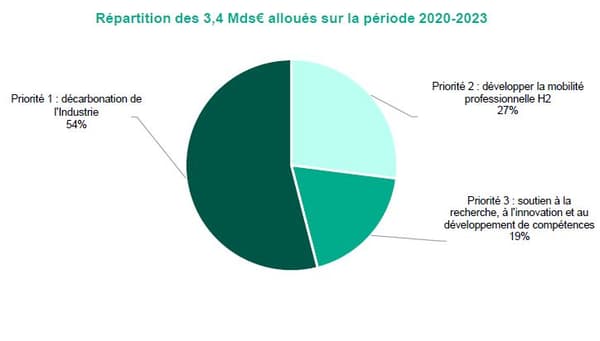 Près de la moitié des 7 milliards du plan seront dépensés d'ici 2023 Près de la moitié des 7 milliards du plan seront dépensés d'ici 2023