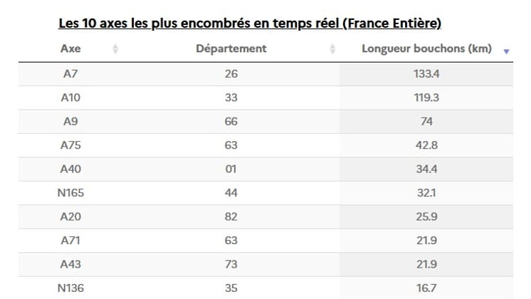 Les 10 axes les plus encombrés à 16h selon Bison Futé. Les 10 axes les plus encombrés à 16h selon Bison Futé.