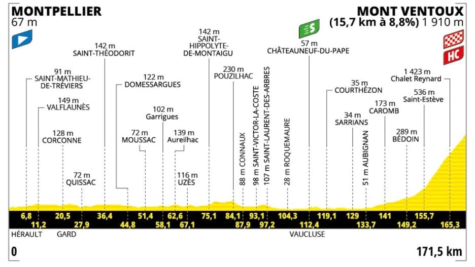 Le profil de la 16e étape du Tour de France 2025 entre Montpellier et le Mont Ventoux Le profil de la 16e étape du Tour de France 2025 entre Montpellier et le Mont Ventoux