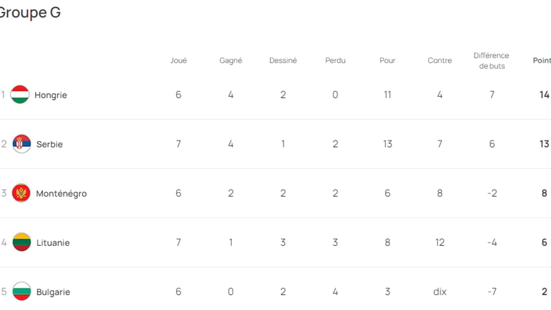 Le groupe G des qualifications à l'Euro 2024.