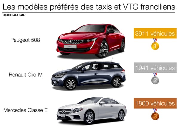 La Peugeot 508 est le véhicule que vous avez le plus de chance de rencontrer lorsque vous utiliser les VTC et taxis en Ile-de-France.