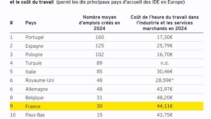 Le coût horaire du travail reste en France parmi les plus élevés d'Europe.