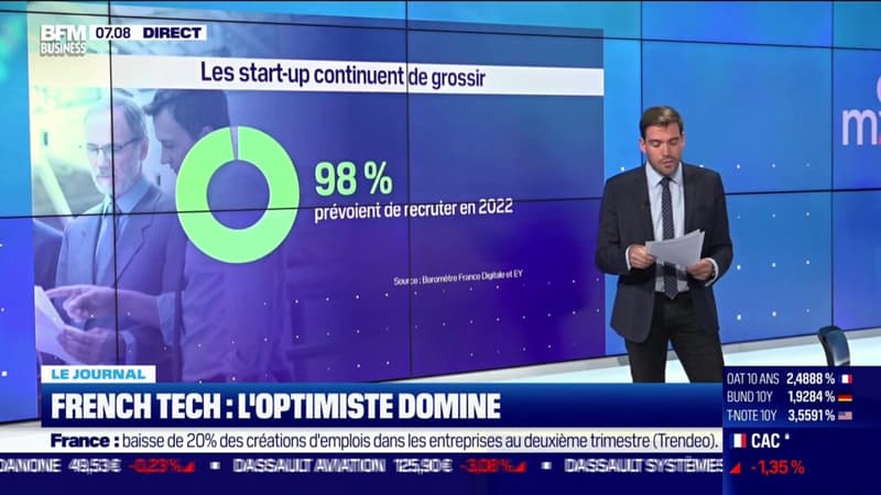 French tech: 362 opérations de levées de fonds au premier semestre 2022