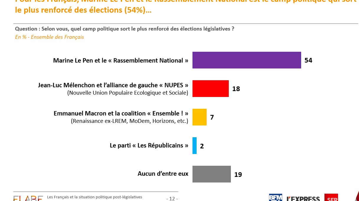 Les partis qui sortent renforcés des législatives Les partis qui sortent renforcés des législatives