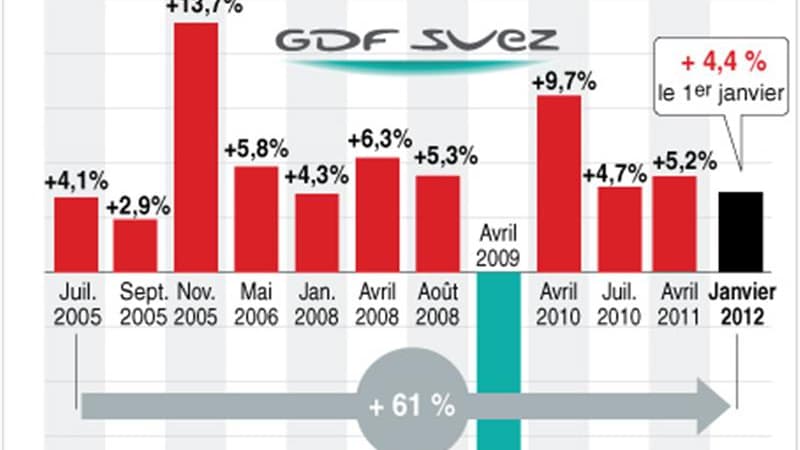 LE PRIX DU GAZ