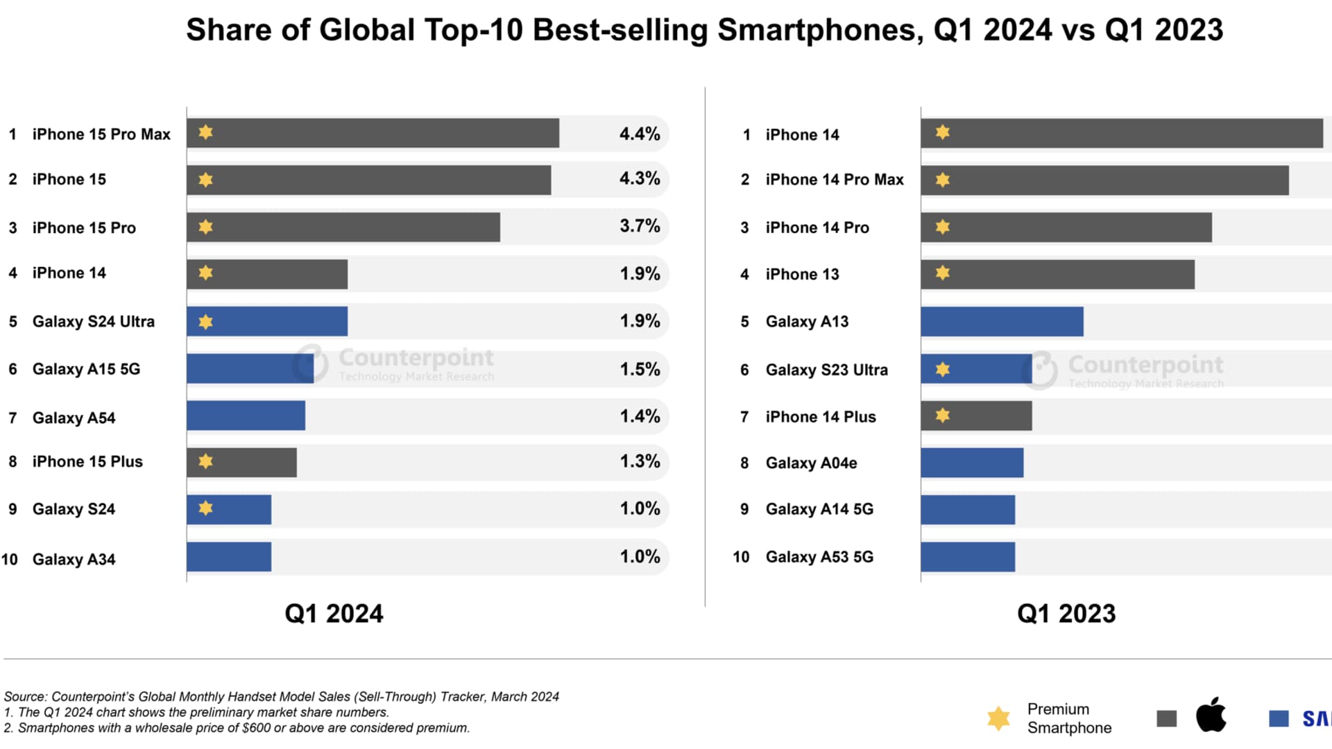 Ventes mondiales de smartphones au 1er trimestre 2024