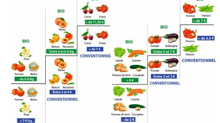 Classification des fruits et légumes en fonction de leur prix moyen Classification des fruits et légumes en fonction de leur prix moyen