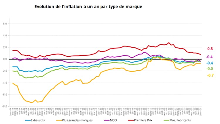 Les produits des grandes marques ont baissé presque chaque année. 
