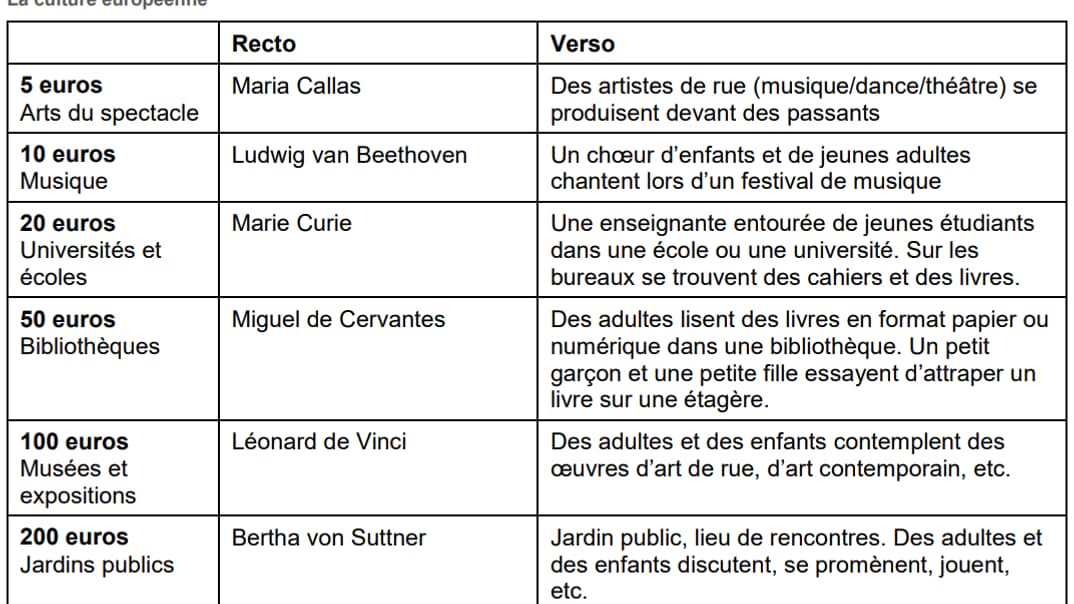 Les motifs retenus par le Conseil des gouverneurs de la BCE sur le thème "culture européenne".