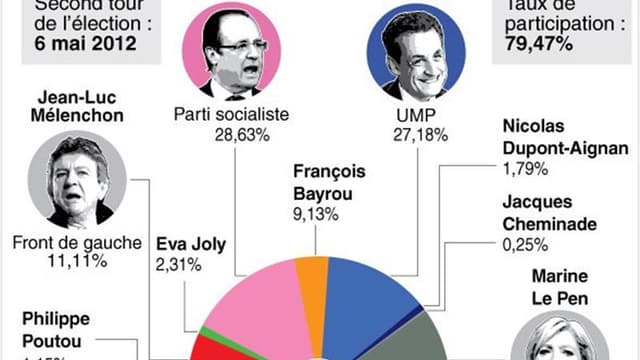 RÉSULTATS DU PREMIER TOUR