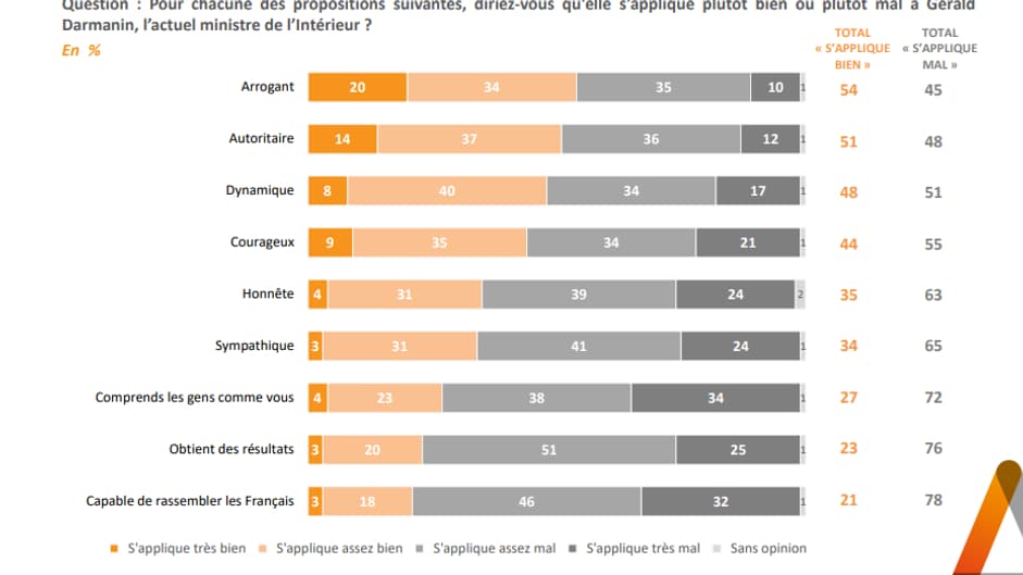 Sondage au sujet de Gérald Darmanin.