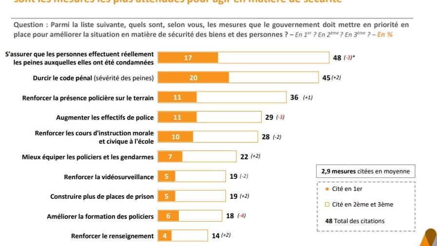 Les mesures plébiscitées par les Français. 