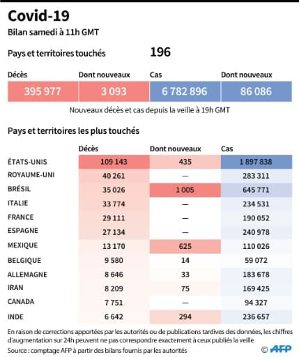 Covid 19 : bilan mondial Covid 19 : bilan mondial