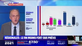 Régionales: les listes LR/DVD arrivent en tête avec 29,3% des voix