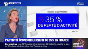 À cause du confinement, la perte d'activité économique en France est estimée à 35% 