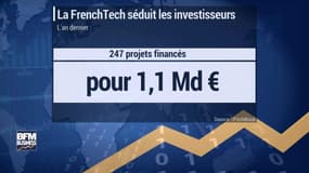 Paris attire les investisseurs plus que jamais