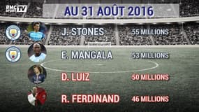 Man. City achète ses défenseurs à prix d'or (et tient les records)