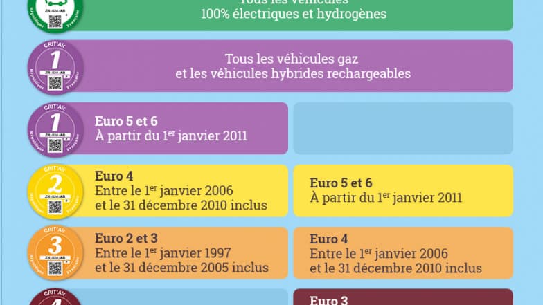 Les différentes vignettes Crit'Air Les différentes vignettes Crit'Air