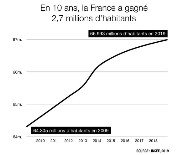 Infographie sur la population en France. 