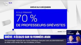 5 décembre: 4 écoles sur 10 seront fermées en raison de la grève