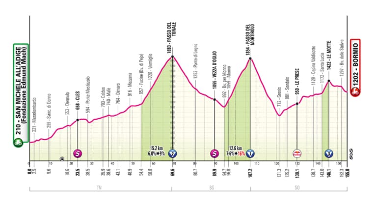 Le profil de la 17e étape du Giro, le 28 mai 2025