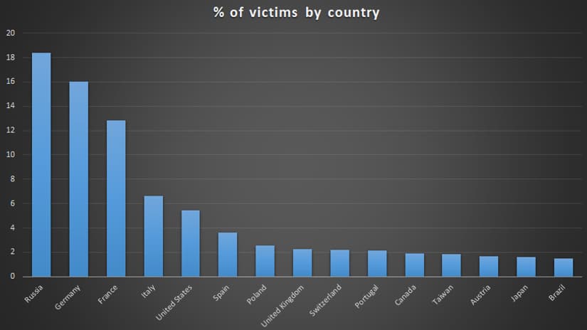 Répartition géographique des victimes de l'attaque, clientes de Kaspersky Répartition géographique des victimes de l'attaque, clientes de Kaspersky