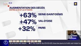 Seine-Saint-Denis: comment expliquer cette inquiétante surmortalité liée au coronavirus?