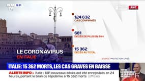 Coronavirus: 681 morts en 24 heures en Italie 