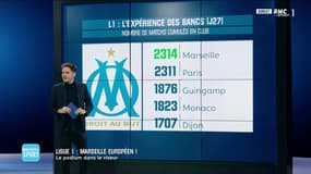 Ligue 1 - OM, un banc cher et expérimenté